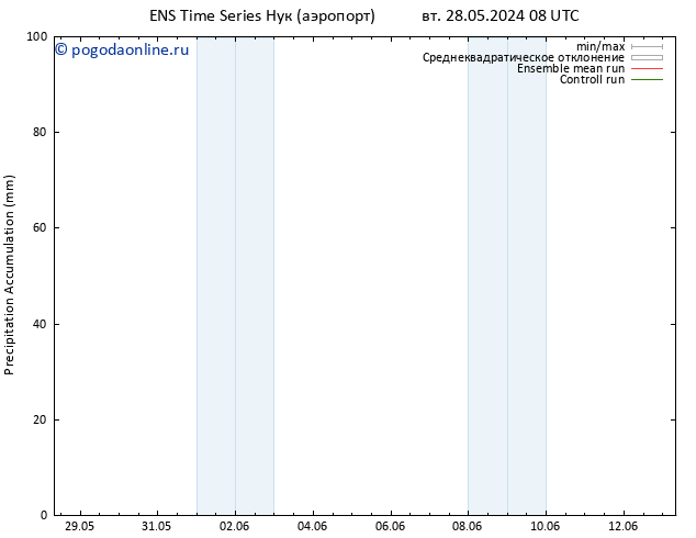 Precipitation accum. GEFS TS вт 28.05.2024 14 UTC