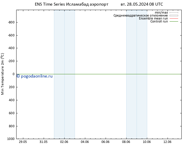 Темпер. мин. (2т) GEFS TS пт 31.05.2024 08 UTC