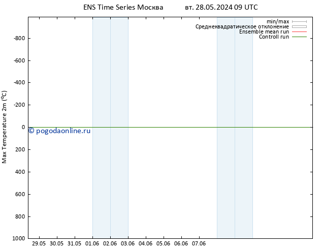 Темпер. макс 2т GEFS TS сб 01.06.2024 09 UTC