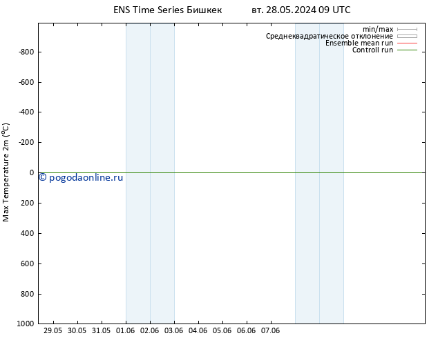 Темпер. макс 2т GEFS TS Вс 02.06.2024 03 UTC