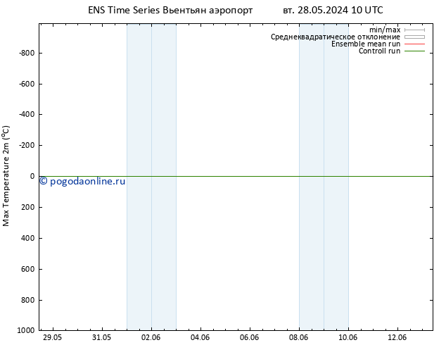 Темпер. макс 2т GEFS TS Вс 02.06.2024 04 UTC