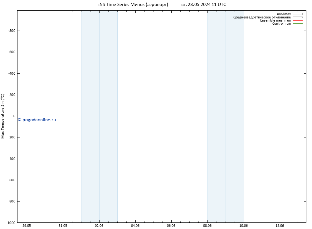 Темпер. макс 2т GEFS TS чт 30.05.2024 05 UTC