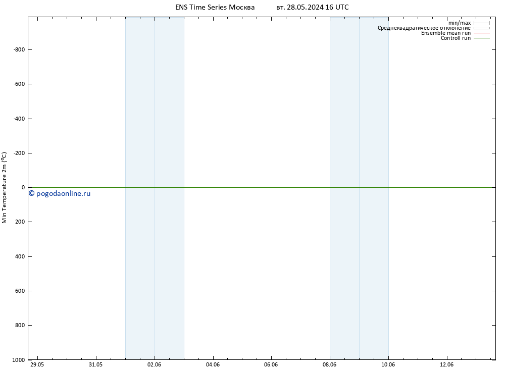 Темпер. мин. (2т) GEFS TS Вс 02.06.2024 16 UTC