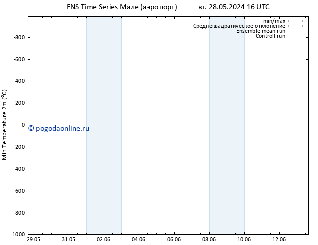 Темпер. мин. (2т) GEFS TS пт 31.05.2024 16 UTC