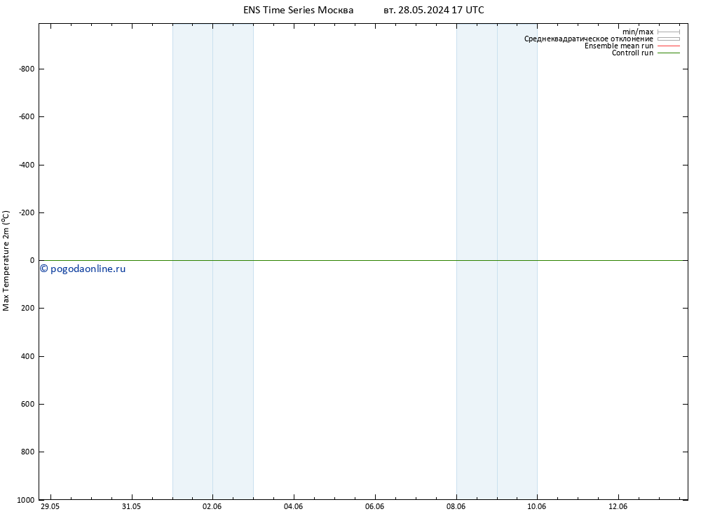 Темпер. макс 2т GEFS TS ср 29.05.2024 23 UTC