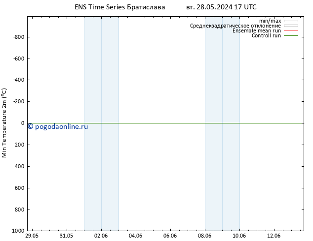 Темпер. мин. (2т) GEFS TS вт 28.05.2024 23 UTC