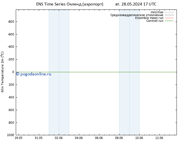 Темпер. мин. (2т) GEFS TS чт 30.05.2024 11 UTC