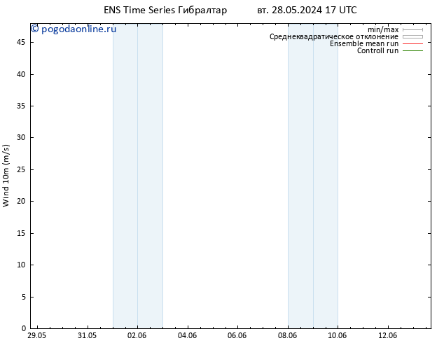 ветер 10 m GEFS TS вт 04.06.2024 17 UTC