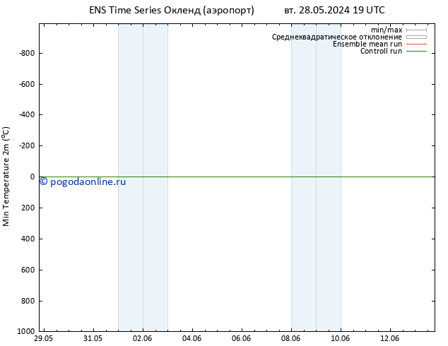 Темпер. мин. (2т) GEFS TS пт 31.05.2024 19 UTC