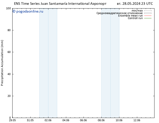 Precipitation accum. GEFS TS ср 29.05.2024 17 UTC