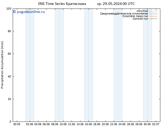 Precipitation accum. GEFS TS ср 29.05.2024 06 UTC