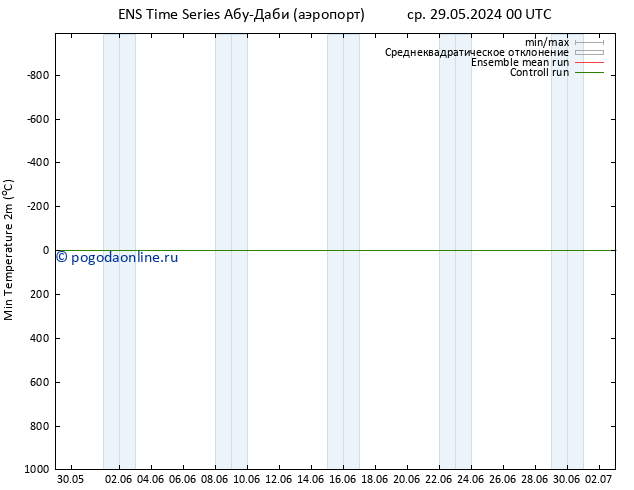 Темпер. мин. (2т) GEFS TS пт 31.05.2024 00 UTC