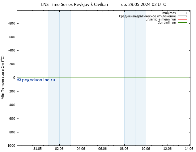 Темпер. мин. (2т) GEFS TS пн 03.06.2024 14 UTC