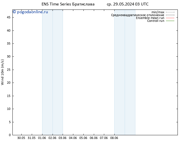 ветер 10 m GEFS TS чт 30.05.2024 21 UTC
