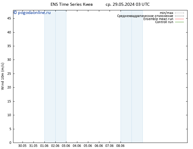 ветер 10 m GEFS TS чт 30.05.2024 03 UTC