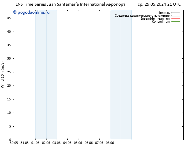 ветер 10 m GEFS TS ср 05.06.2024 21 UTC