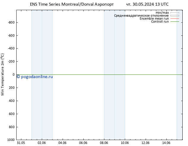 Темпер. мин. (2т) GEFS TS ср 05.06.2024 19 UTC