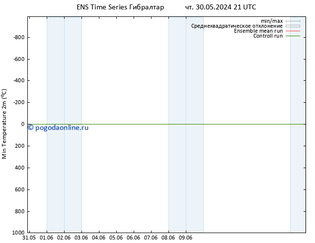 Темпер. мин. (2т) GEFS TS ср 05.06.2024 09 UTC