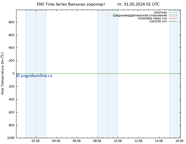 Темпер. макс 2т GEFS TS Вс 02.06.2024 08 UTC