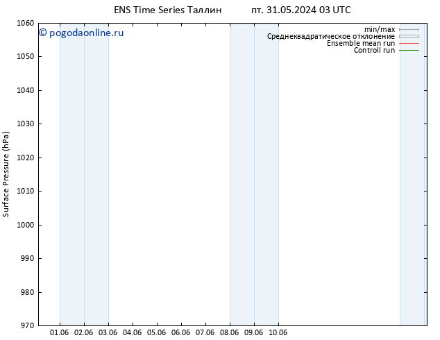 приземное давление GEFS TS чт 06.06.2024 09 UTC
