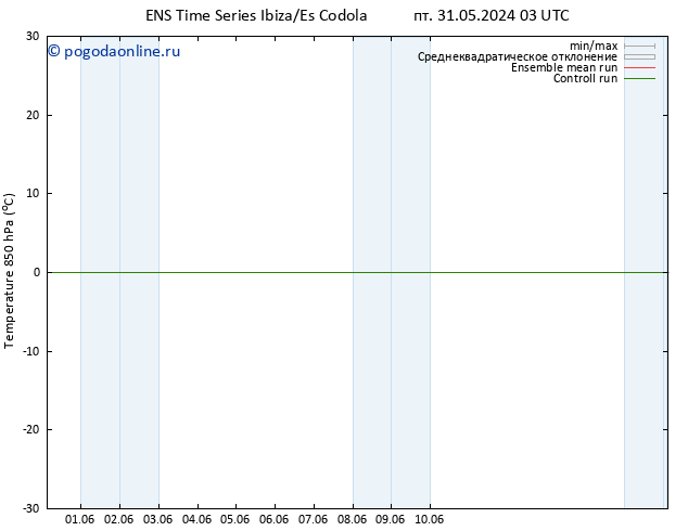 Temp. 850 гПа GEFS TS пт 31.05.2024 09 UTC