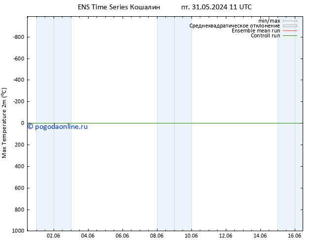 Темпер. макс 2т GEFS TS ср 05.06.2024 05 UTC