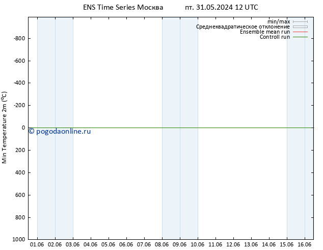 Темпер. мин. (2т) GEFS TS пт 31.05.2024 18 UTC