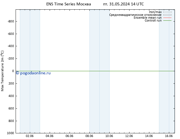 Темпер. макс 2т GEFS TS Вс 09.06.2024 02 UTC