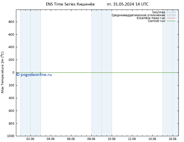 Темпер. макс 2т GEFS TS чт 06.06.2024 08 UTC