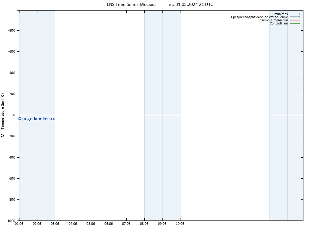 Темпер. мин. (2т) GEFS TS сб 01.06.2024 03 UTC