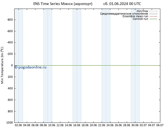 Темпер. мин. (2т) GEFS TS сб 01.06.2024 12 UTC