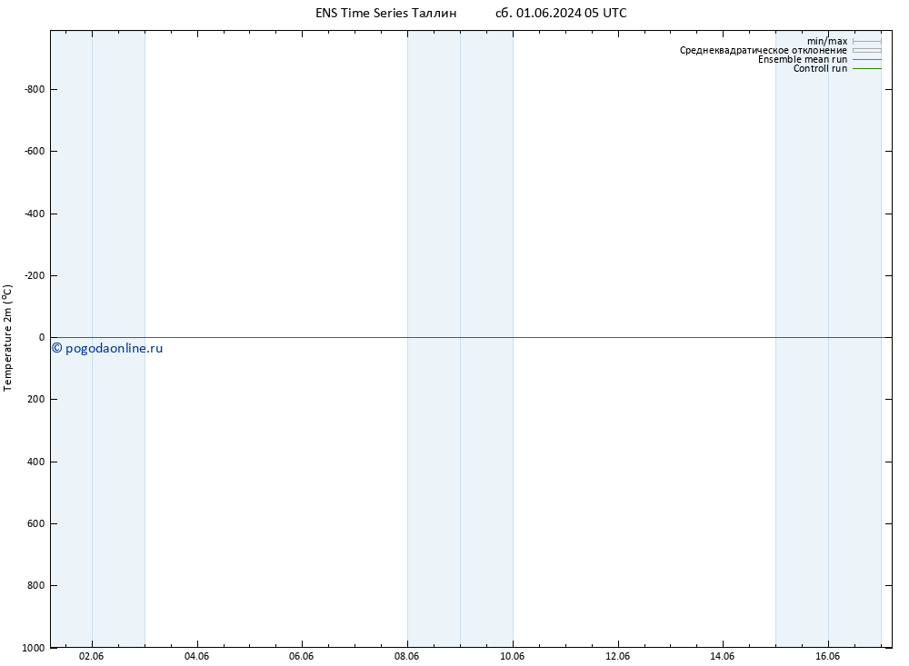 карта температуры GEFS TS пн 17.06.2024 05 UTC