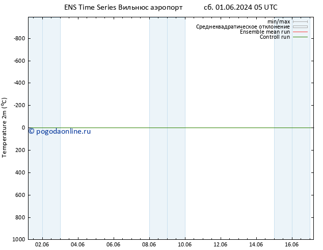 карта температуры GEFS TS сб 15.06.2024 17 UTC