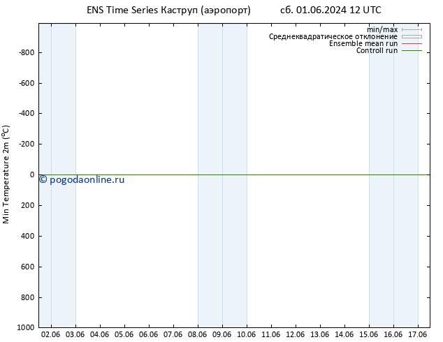 Темпер. мин. (2т) GEFS TS чт 06.06.2024 18 UTC