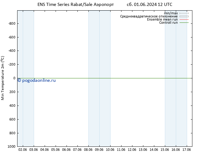 Темпер. мин. (2т) GEFS TS Вс 02.06.2024 18 UTC