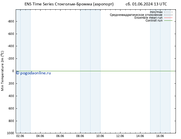 Темпер. мин. (2т) GEFS TS вт 04.06.2024 19 UTC