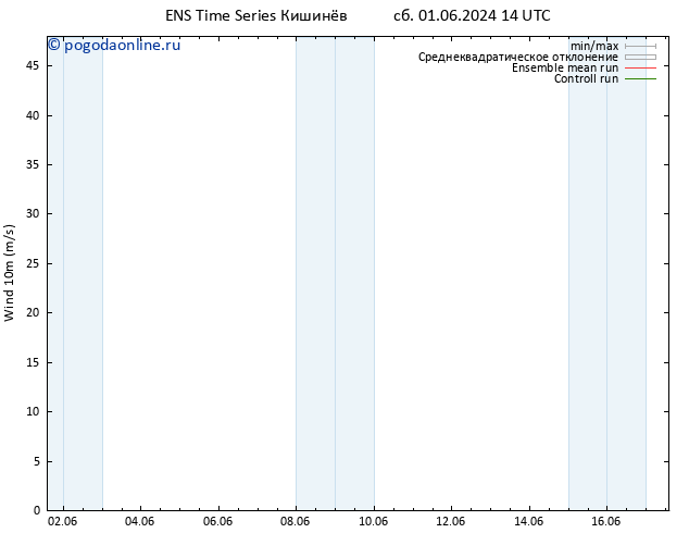 ветер 10 m GEFS TS вт 04.06.2024 02 UTC