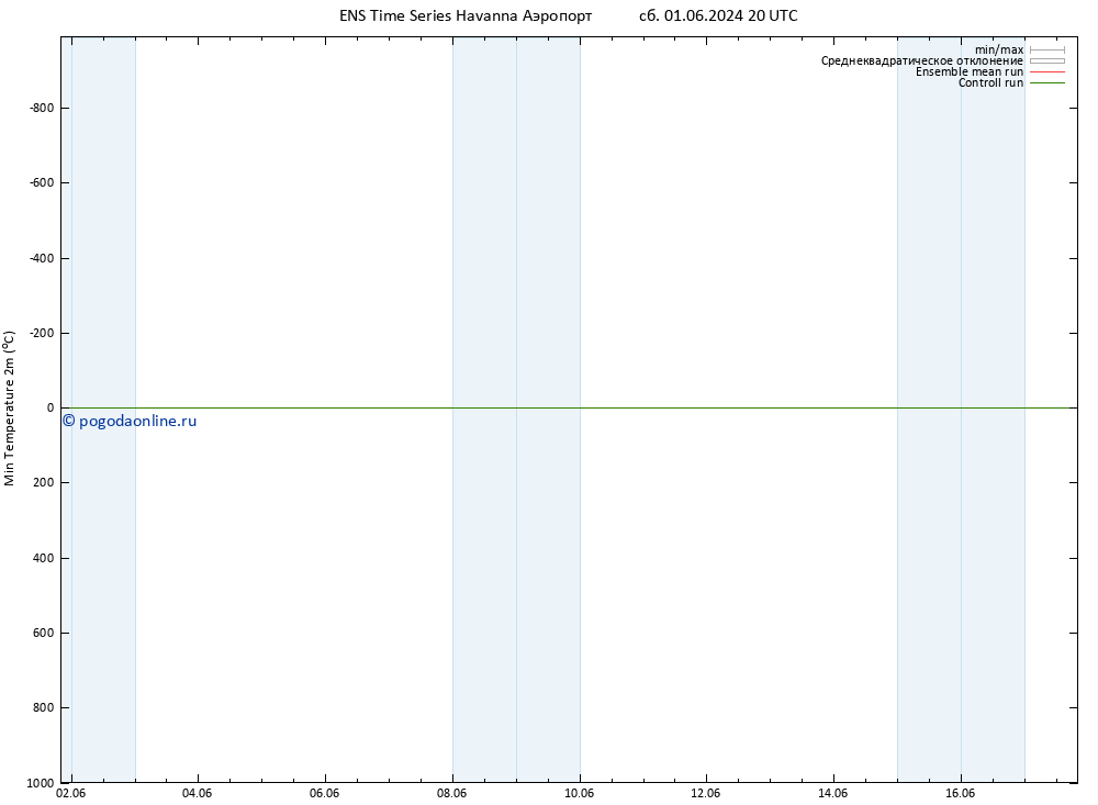 Темпер. мин. (2т) GEFS TS Вс 02.06.2024 14 UTC