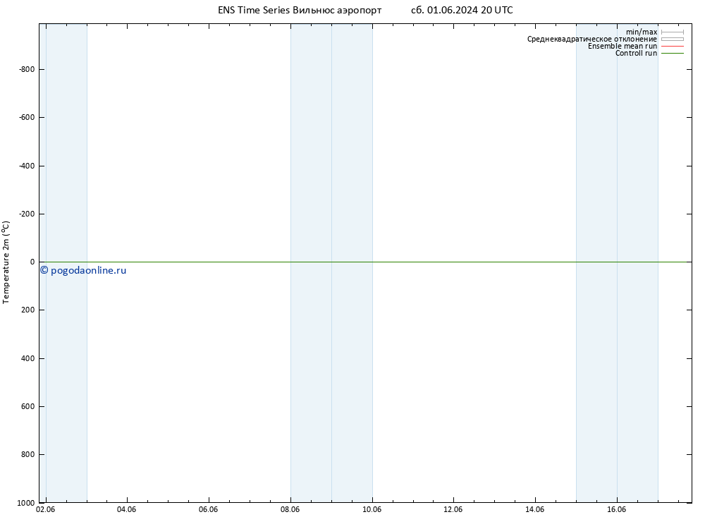 карта температуры GEFS TS пн 03.06.2024 20 UTC