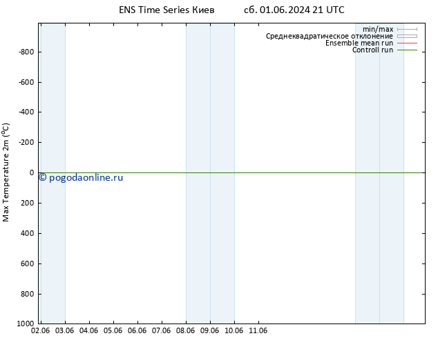 Темпер. макс 2т GEFS TS Вс 09.06.2024 09 UTC