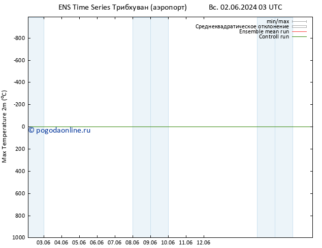 Темпер. макс 2т GEFS TS пн 03.06.2024 21 UTC