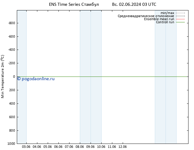 Темпер. мин. (2т) GEFS TS пн 03.06.2024 21 UTC