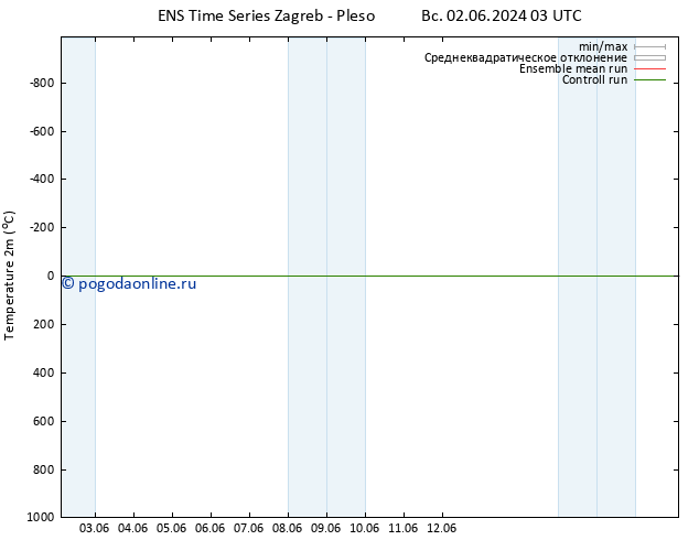 карта температуры GEFS TS пн 03.06.2024 03 UTC