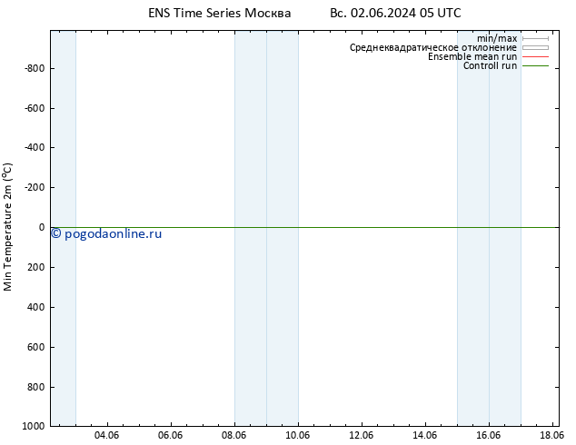 Темпер. мин. (2т) GEFS TS Вс 02.06.2024 05 UTC