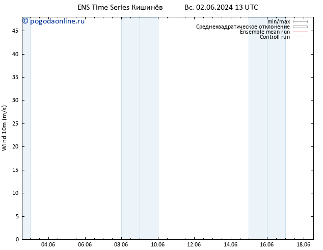 ветер 10 m GEFS TS пн 03.06.2024 19 UTC