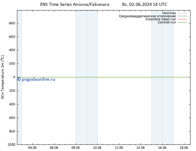 Темпер. мин. (2т) GEFS TS ср 12.06.2024 14 UTC