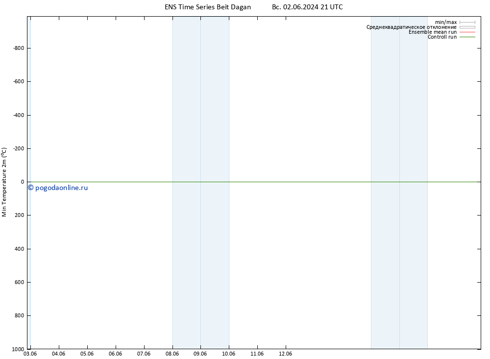 Темпер. мин. (2т) GEFS TS вт 04.06.2024 09 UTC