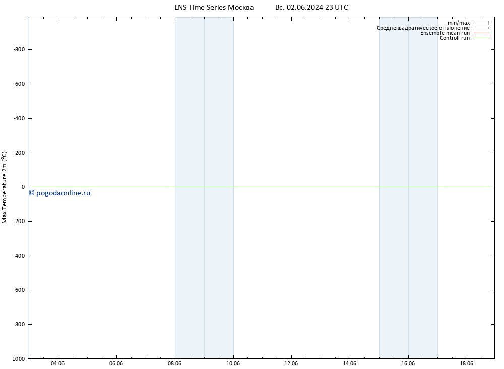 Темпер. макс 2т GEFS TS сб 08.06.2024 11 UTC