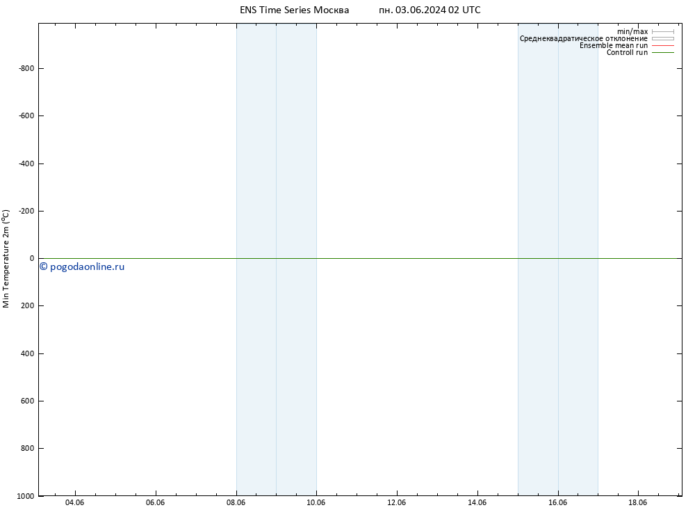 Темпер. мин. (2т) GEFS TS ср 19.06.2024 02 UTC