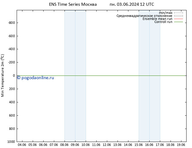 Темпер. мин. (2т) GEFS TS вт 04.06.2024 18 UTC